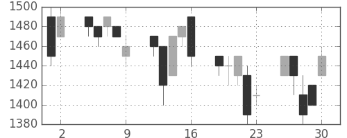 エーザイの日足チャート(1995年6月)