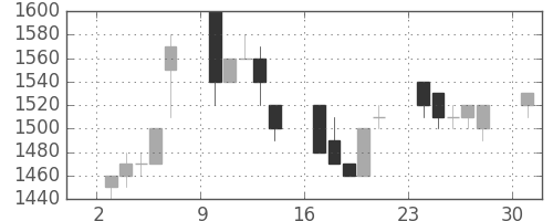 エーザイの日足チャート(1995年7月)