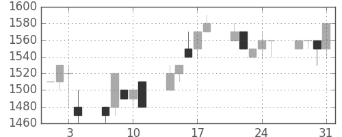 エーザイの日足チャート(1995年8月)