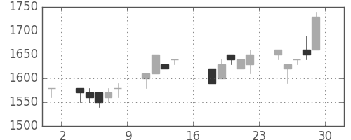 エーザイの日足チャート(1995年9月)
