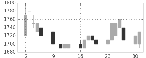 エーザイの日足チャート(1995年10月)