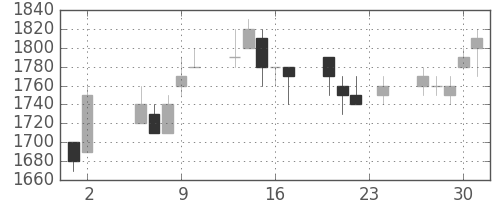 エーザイの日足チャート(1995年11月)