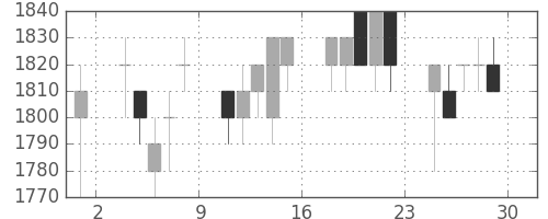 エーザイの日足チャート(1995年12月)