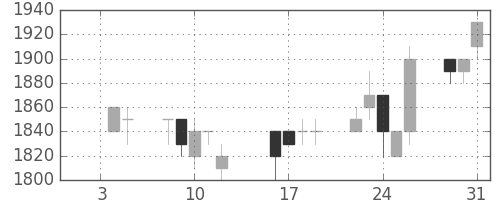 エーザイの日足チャート(1996年1月)