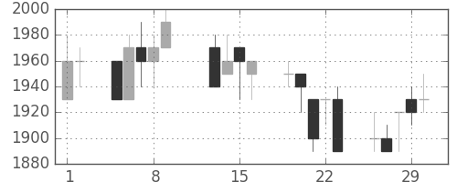 エーザイの日足チャート(1996年2月)