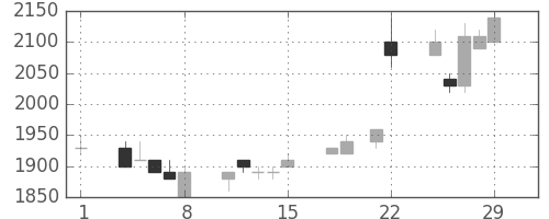 エーザイの日足チャート(1996年3月)
