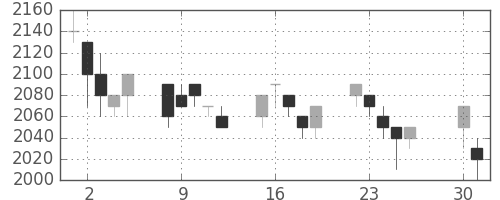 エーザイの日足チャート(1996年4月)