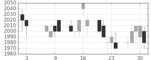 エーザイの日足チャート(1996年5月)