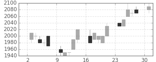 エーザイの日足チャート(1996年6月)