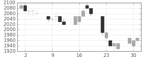 エーザイの日足チャート(1996年7月)