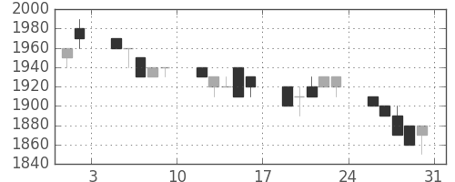 エーザイの日足チャート(1996年8月)