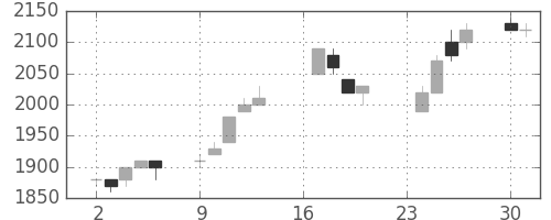 エーザイの日足チャート(1996年9月)