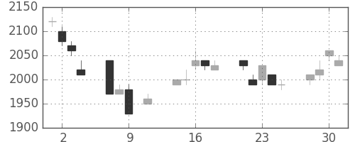 エーザイの日足チャート(1996年10月)