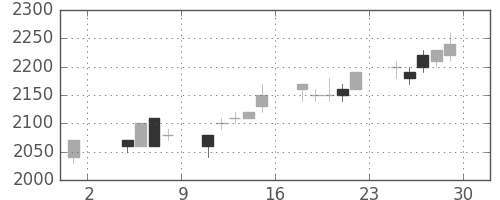 エーザイの日足チャート(1996年11月)