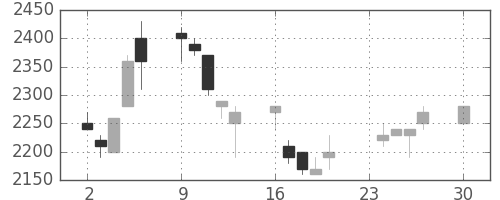 エーザイの日足チャート(1996年12月)