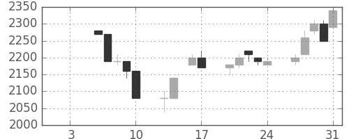 エーザイの日足チャート(1997年1月)