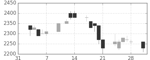 エーザイの日足チャート(1997年2月)