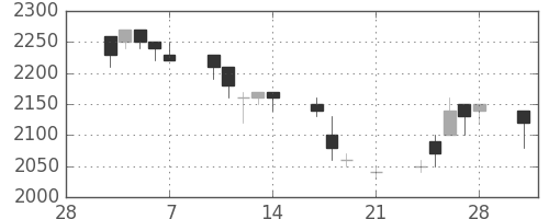 エーザイの日足チャート(1997年3月)