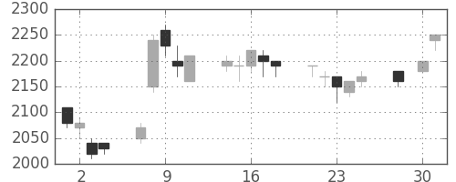 エーザイの日足チャート(1997年4月)