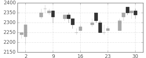 エーザイの日足チャート(1997年5月)