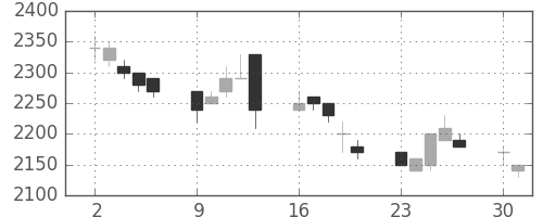エーザイの日足チャート(1997年6月)