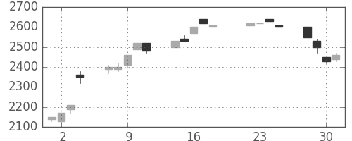 エーザイの日足チャート(1997年7月)