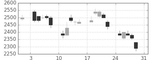 エーザイの日足チャート(1997年8月)