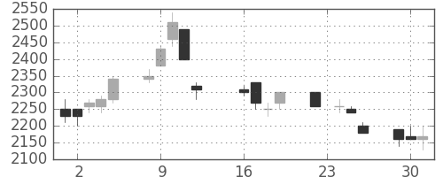エーザイの日足チャート(1997年9月)