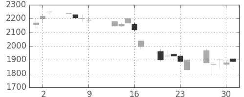 エーザイの日足チャート(1997年10月)