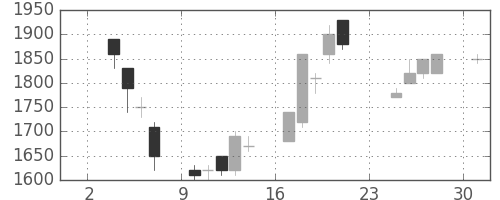 エーザイの日足チャート(1997年11月)