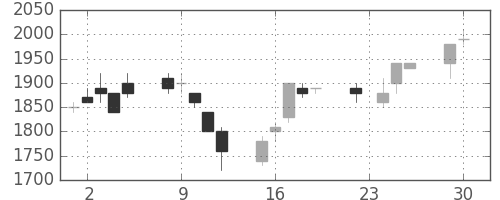 エーザイの日足チャート(1997年12月)