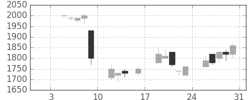 エーザイの日足チャート(1998年1月)