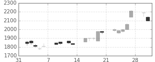 エーザイの日足チャート(1998年2月)