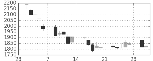 エーザイの日足チャート(1998年3月)