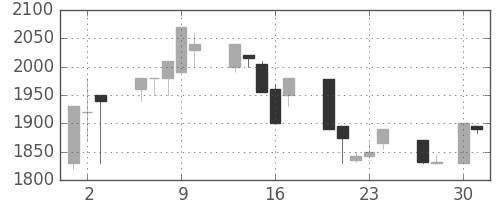 エーザイの日足チャート(1998年4月)