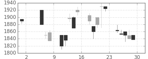 エーザイの日足チャート(1998年5月)