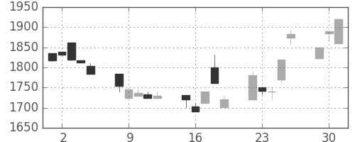 エーザイの日足チャート(1998年6月)