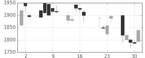 エーザイの日足チャート(1998年7月)