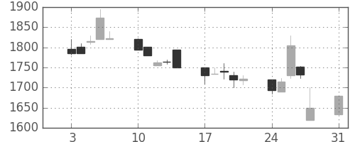 エーザイの日足チャート(1998年8月)