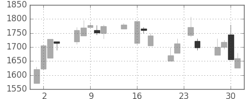 エーザイの日足チャート(1998年9月)