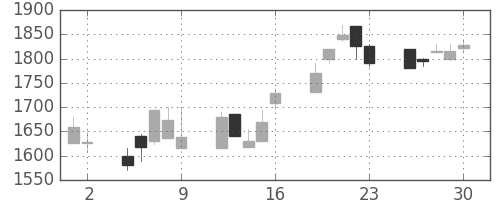 エーザイの日足チャート(1998年10月)