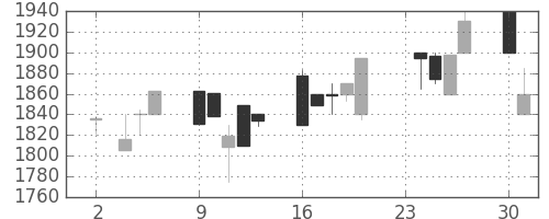 エーザイの日足チャート(1998年11月)