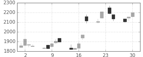 エーザイの日足チャート(1998年12月)