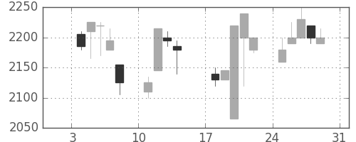 エーザイの日足チャート(1999年1月)