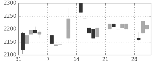 エーザイの日足チャート(1999年2月)