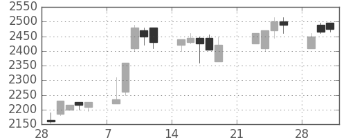 エーザイの日足チャート(1999年3月)