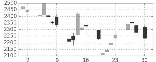 エーザイの日足チャート(1999年4月)
