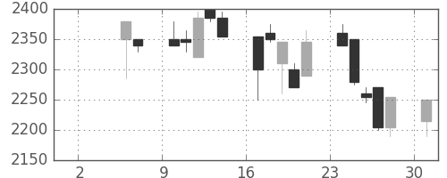 エーザイの日足チャート(1999年5月)
