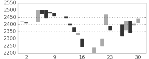 エーザイの日足チャート(1999年7月)
