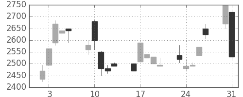 エーザイの日足チャート(1999年8月)